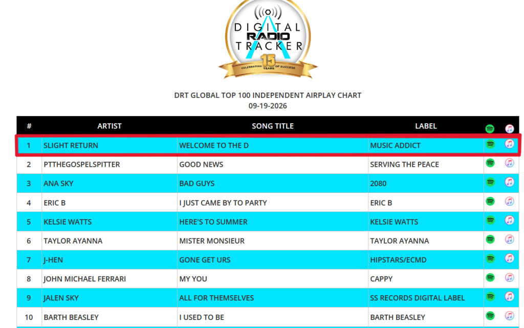 Welcome to the D #1 on the DRT Global Charts!