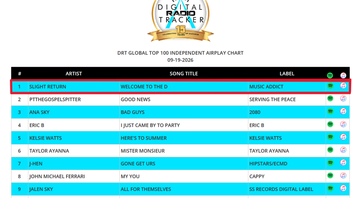 WELCOME TO THE D® HITS #1 on the DRT GLOBAL TOP 100 INDEPENDENT AIRPLAY CHARTS! -Mark Kassa and Slight Return®