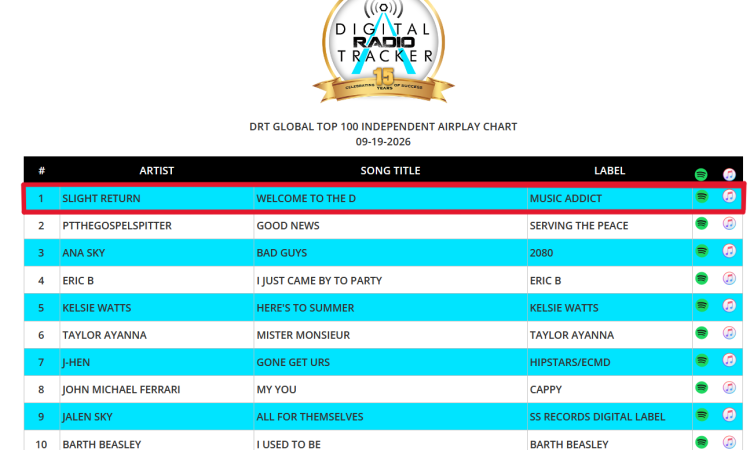 Welcome to the D #1 on the DRT Global Charts!
