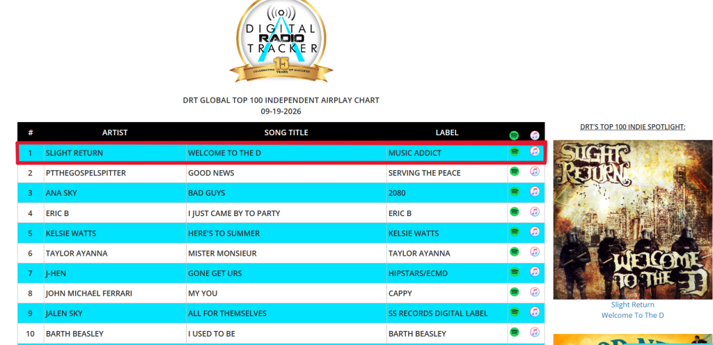 Welcome to the D #1 on the Charts!