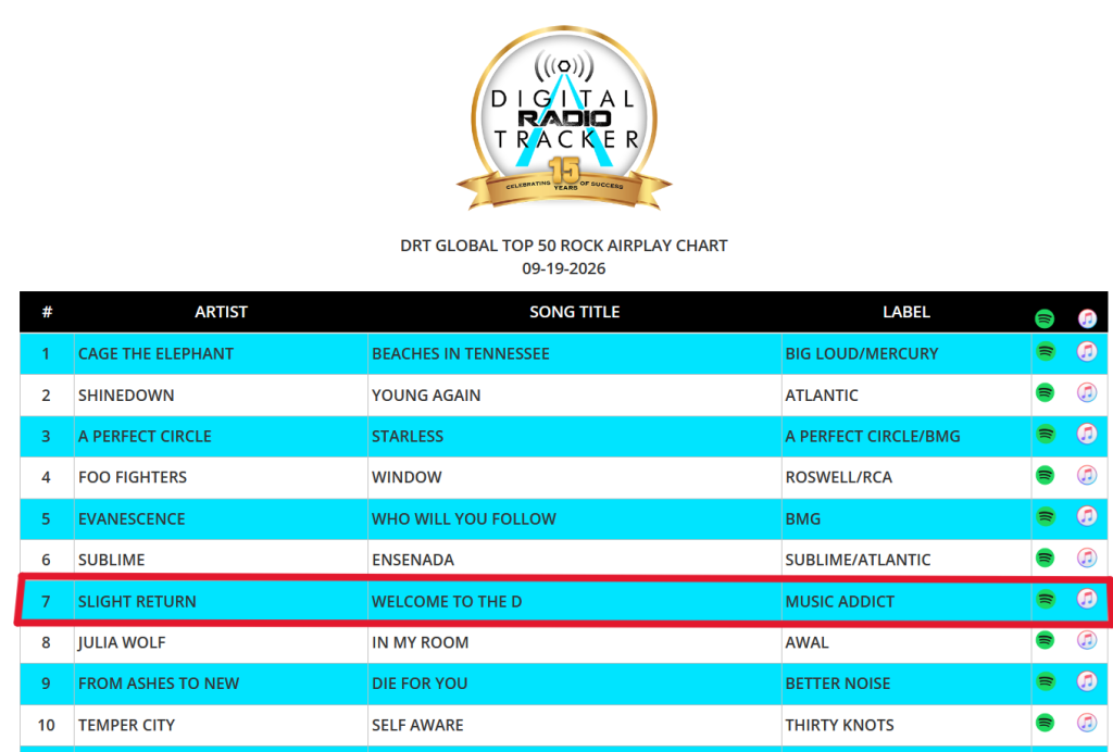 Welcome to the D #7 on the DRT Global Rock Charts