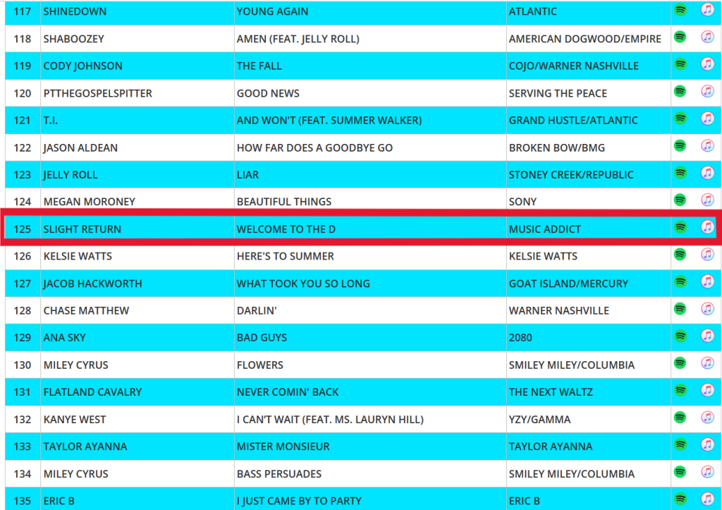 Welcome to the D #125  on Top 200 of all artists and genres