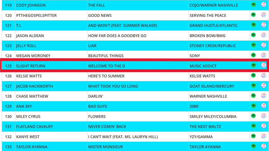 WELCOME TO THE D® HITS #125 on the DRT GLOBAL TOP 200 INDEPENDENT AIRPLAY CHARTS! – ahead of Kanye West and Miley Cyrus and right behind Shaboozey, Jelly Roll and Jason Aldean
