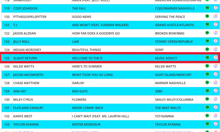 Welcome to the D #125 on Top 200 of all artists and genres